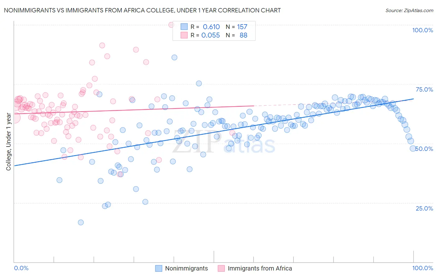 Nonimmigrants vs Immigrants from Africa College, Under 1 year