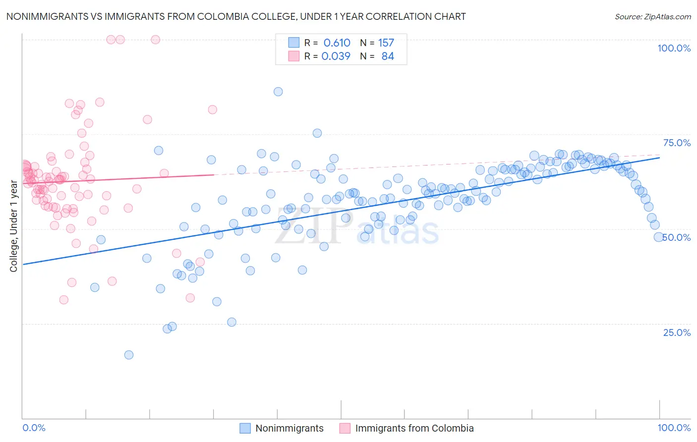 Nonimmigrants vs Immigrants from Colombia College, Under 1 year