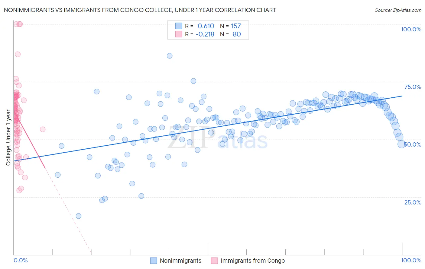 Nonimmigrants vs Immigrants from Congo College, Under 1 year