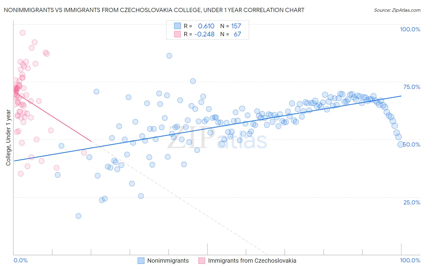 Nonimmigrants vs Immigrants from Czechoslovakia College, Under 1 year