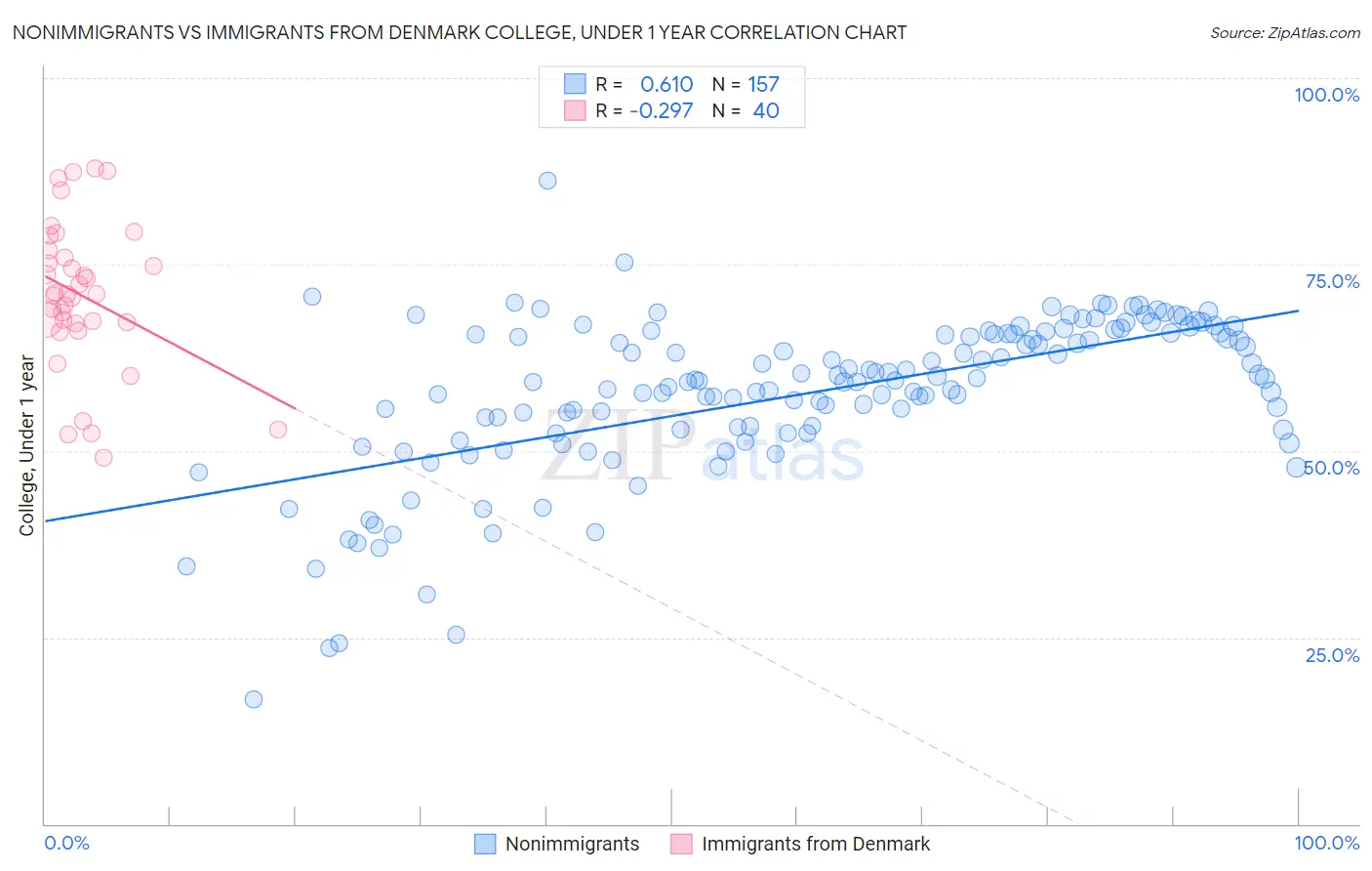 Nonimmigrants vs Immigrants from Denmark College, Under 1 year