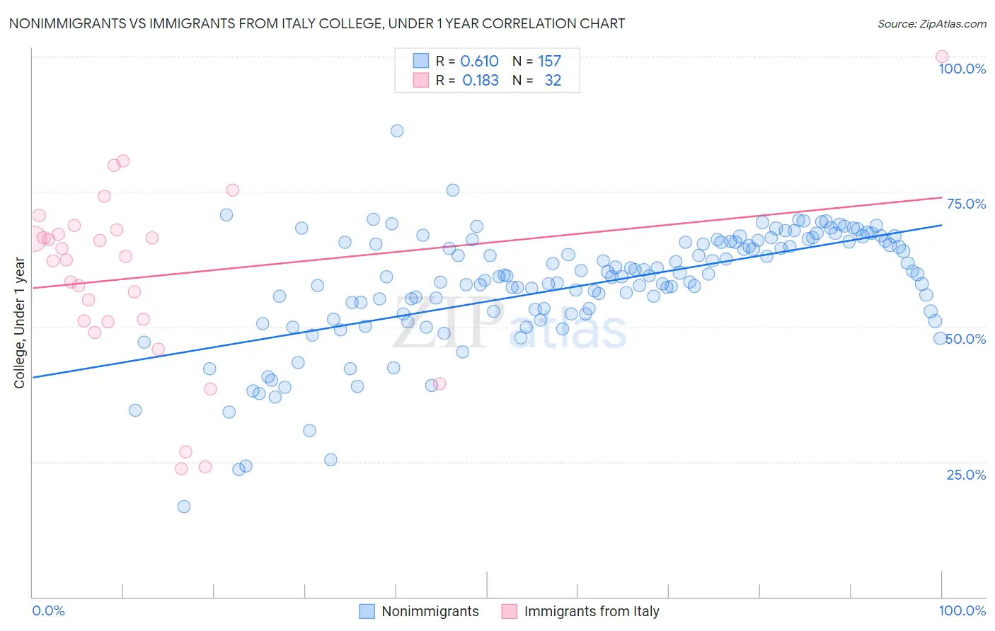 Nonimmigrants vs Immigrants from Italy College, Under 1 year