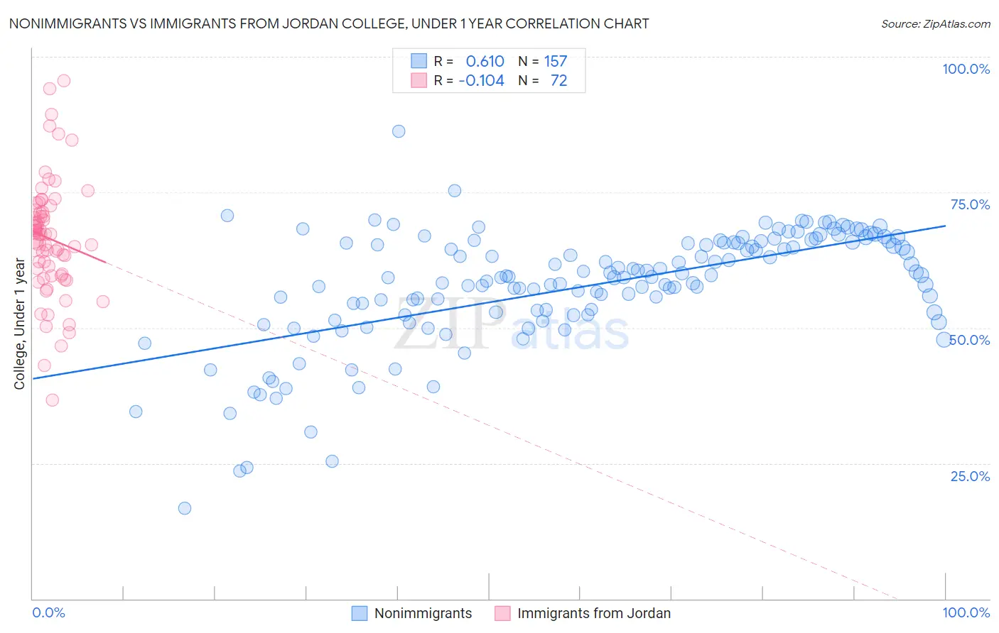 Nonimmigrants vs Immigrants from Jordan College, Under 1 year