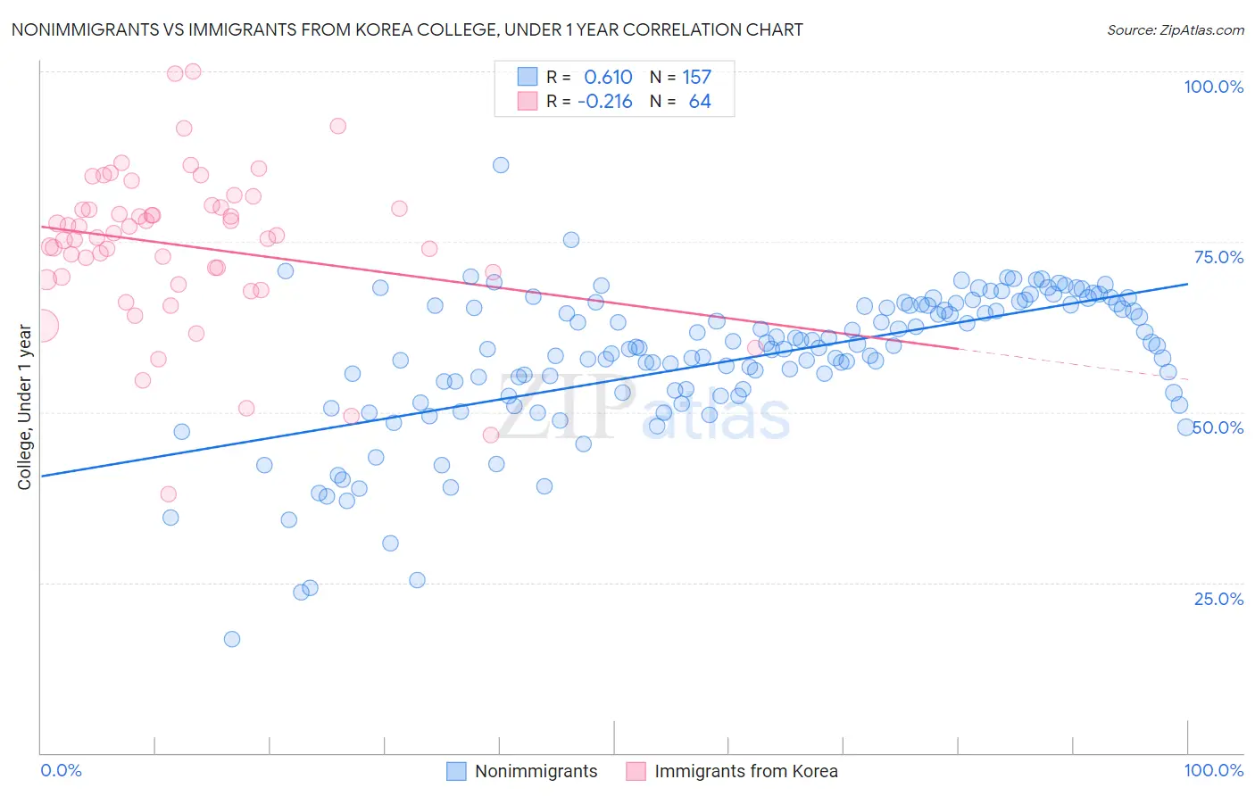 Nonimmigrants vs Immigrants from Korea College, Under 1 year