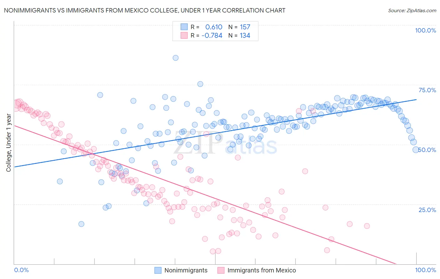 Nonimmigrants vs Immigrants from Mexico College, Under 1 year