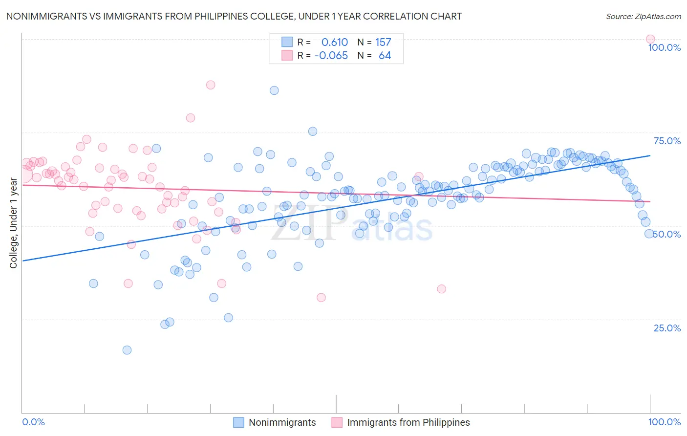 Nonimmigrants vs Immigrants from Philippines College, Under 1 year