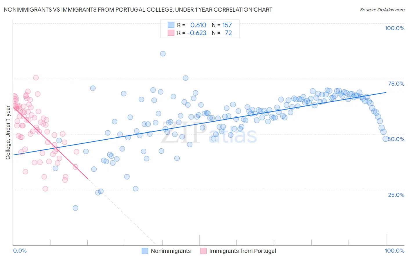 Nonimmigrants vs Immigrants from Portugal College, Under 1 year