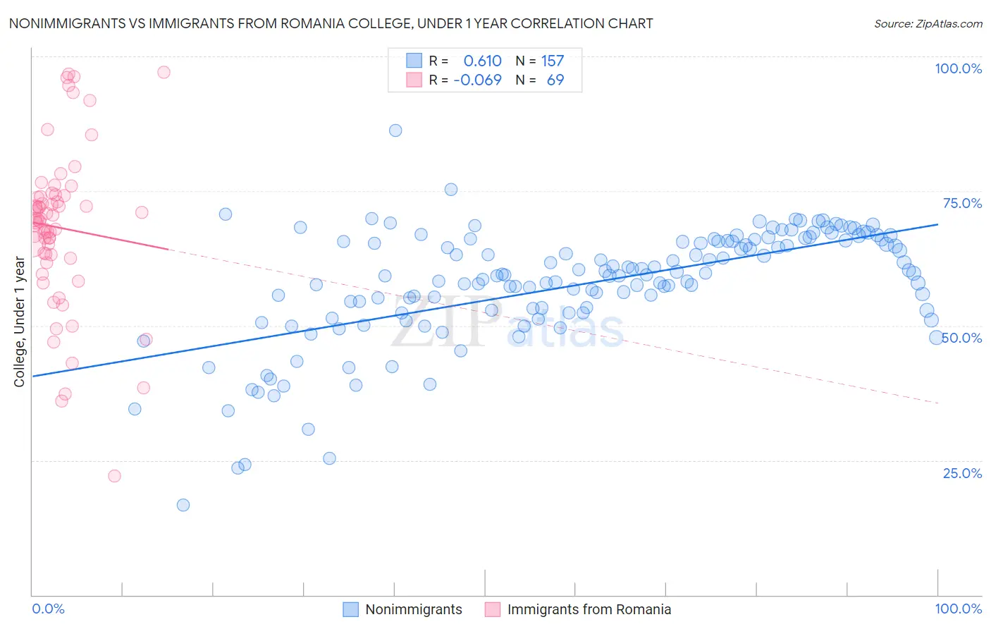 Nonimmigrants vs Immigrants from Romania College, Under 1 year