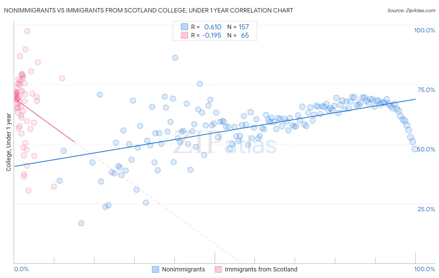 Nonimmigrants vs Immigrants from Scotland College, Under 1 year