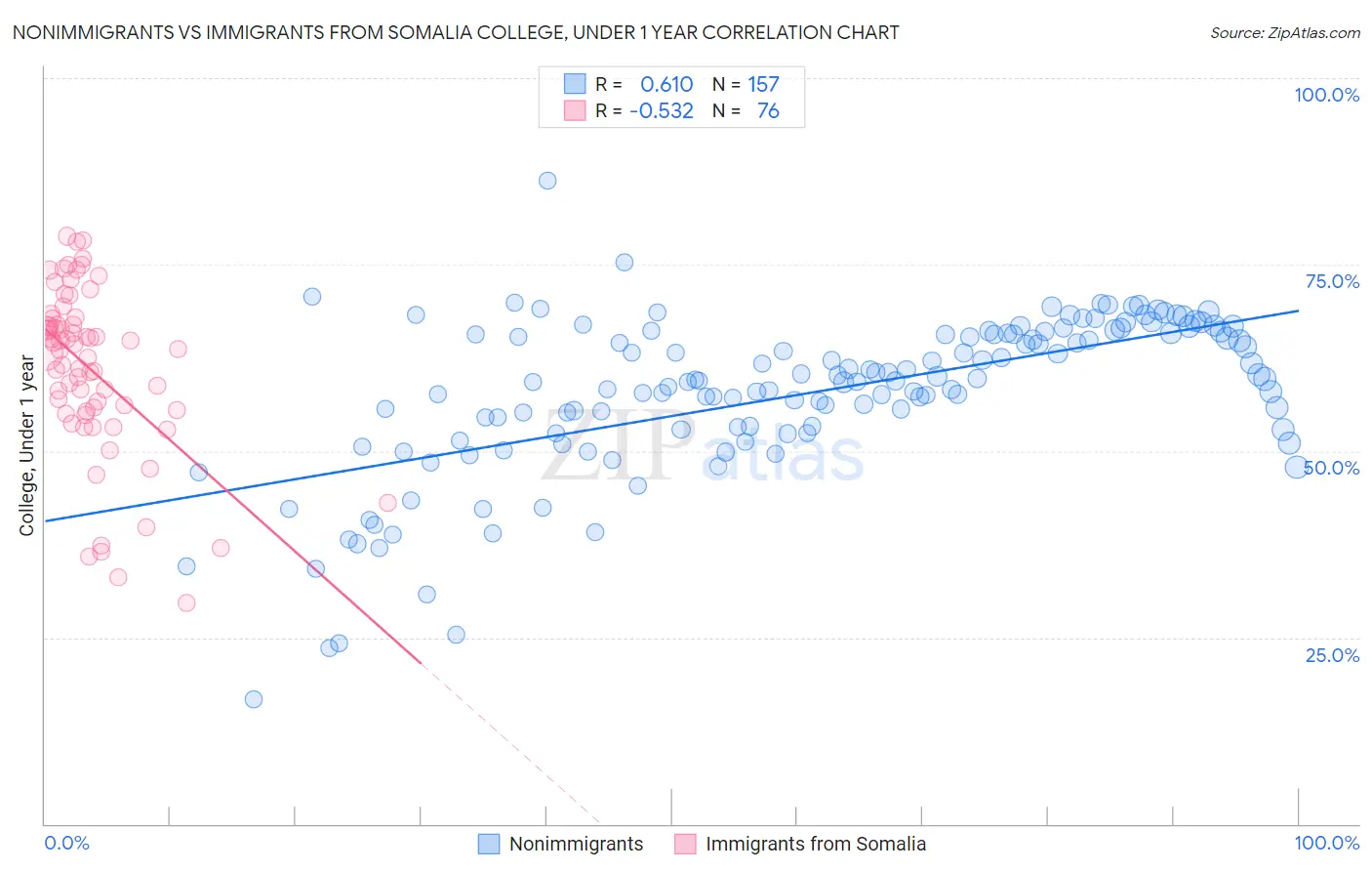 Nonimmigrants vs Immigrants from Somalia College, Under 1 year