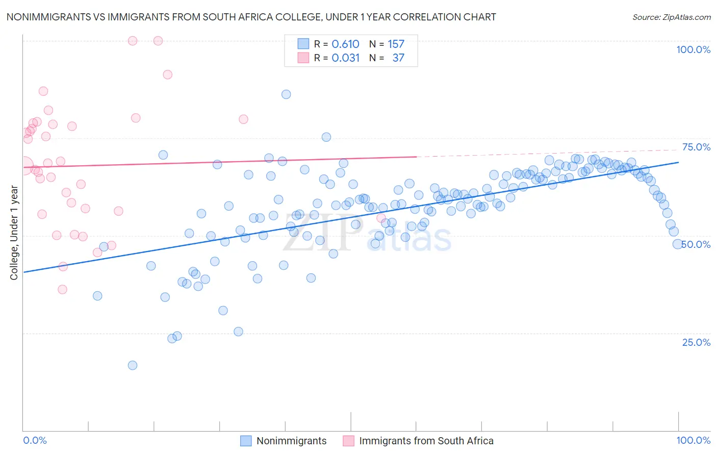 Nonimmigrants vs Immigrants from South Africa College, Under 1 year