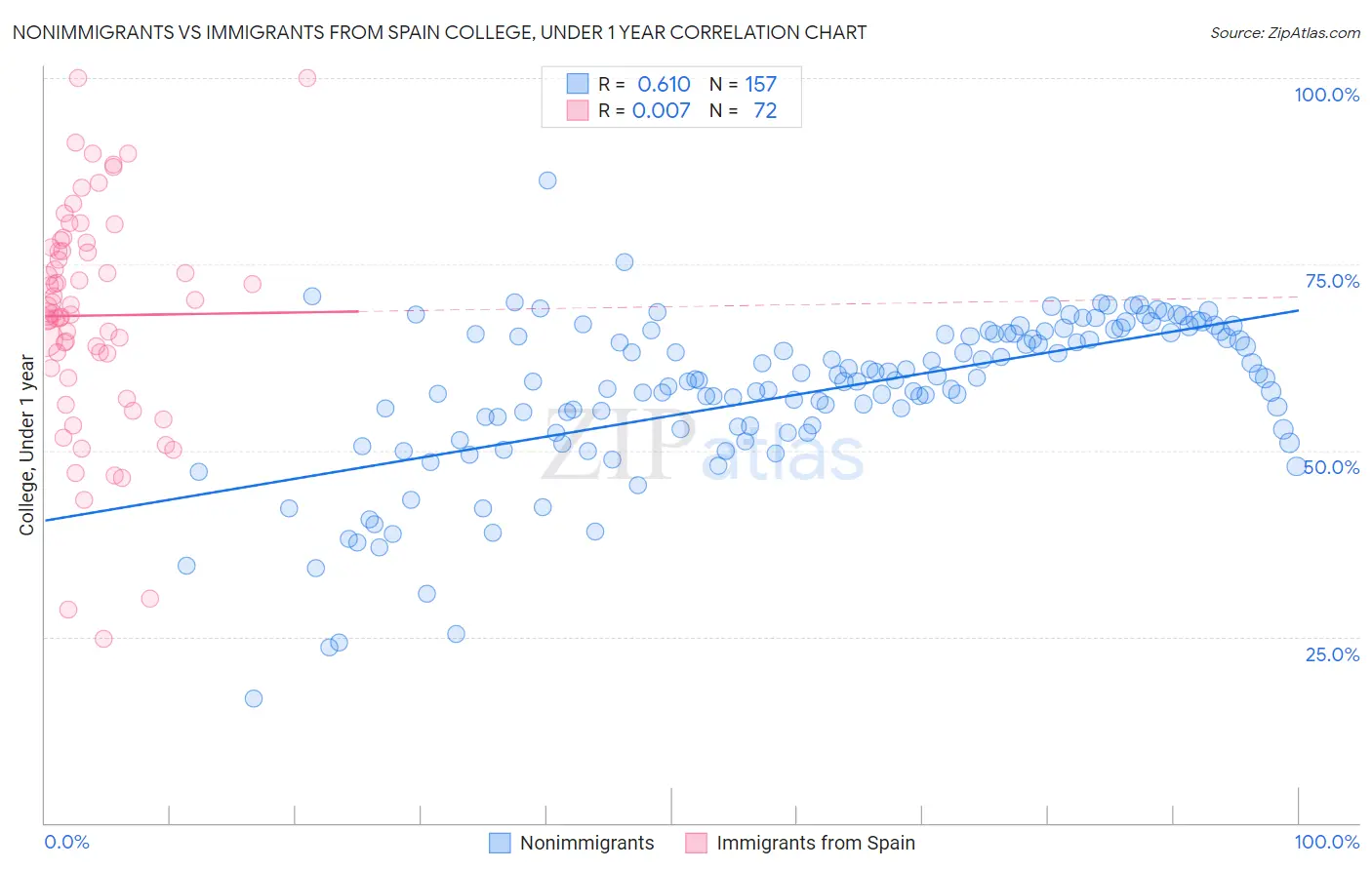 Nonimmigrants vs Immigrants from Spain College, Under 1 year