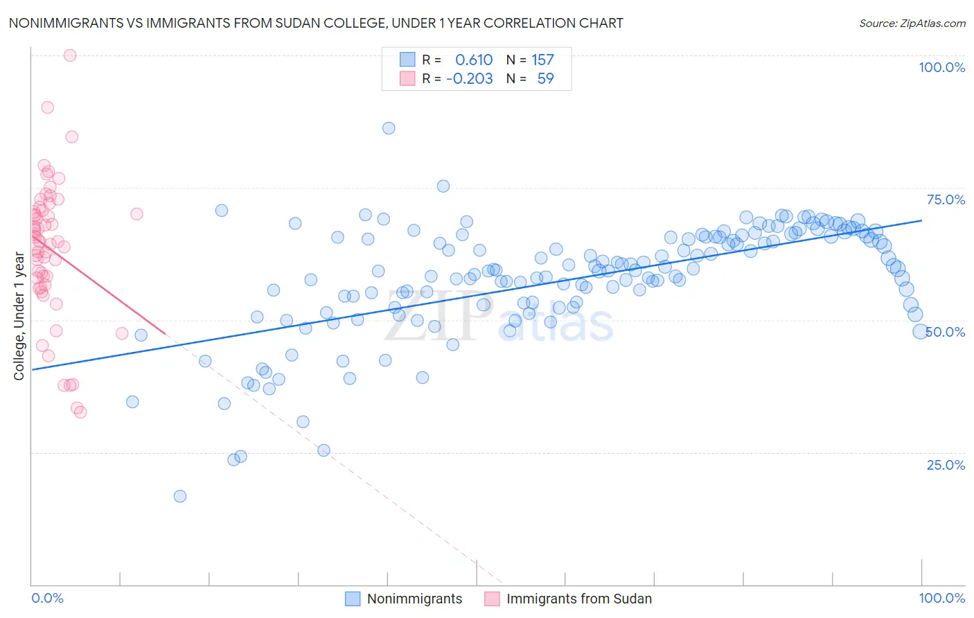 Nonimmigrants vs Immigrants from Sudan College, Under 1 year