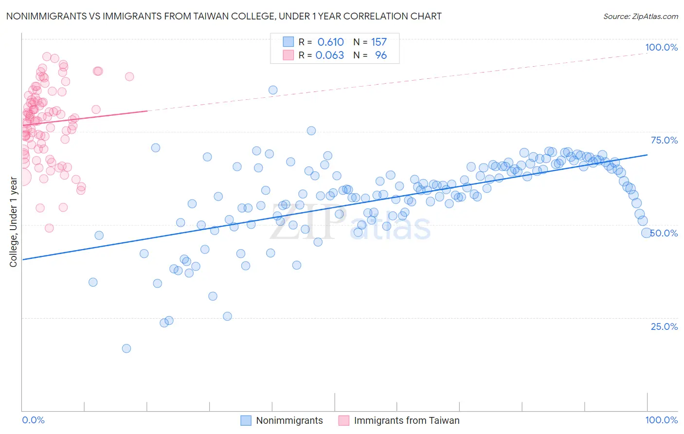 Nonimmigrants vs Immigrants from Taiwan College, Under 1 year