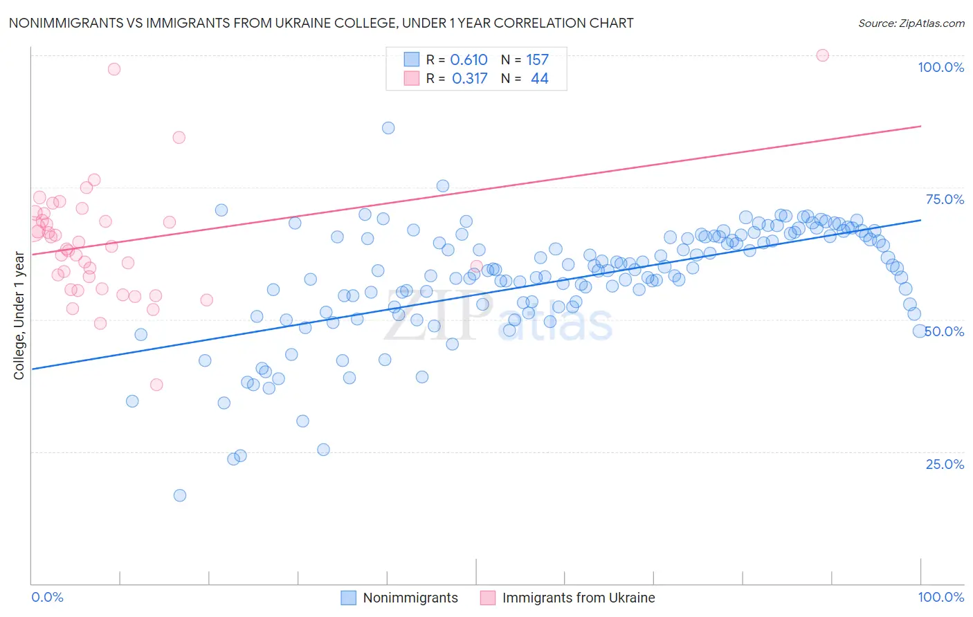 Nonimmigrants vs Immigrants from Ukraine College, Under 1 year