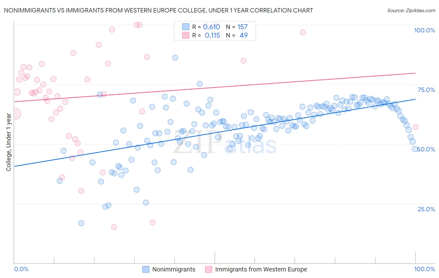 Nonimmigrants vs Immigrants from Western Europe College, Under 1 year