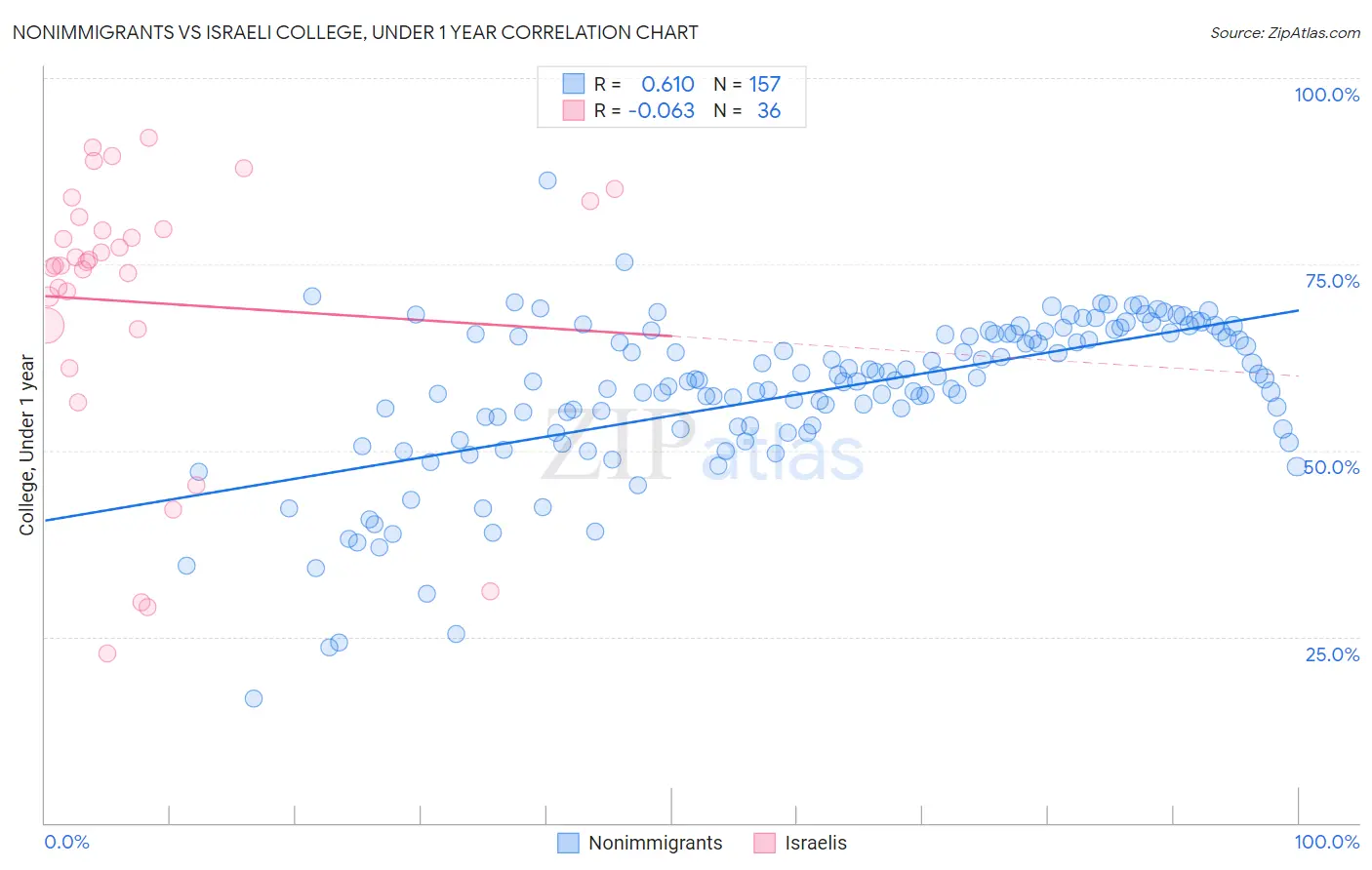 Nonimmigrants vs Israeli College, Under 1 year