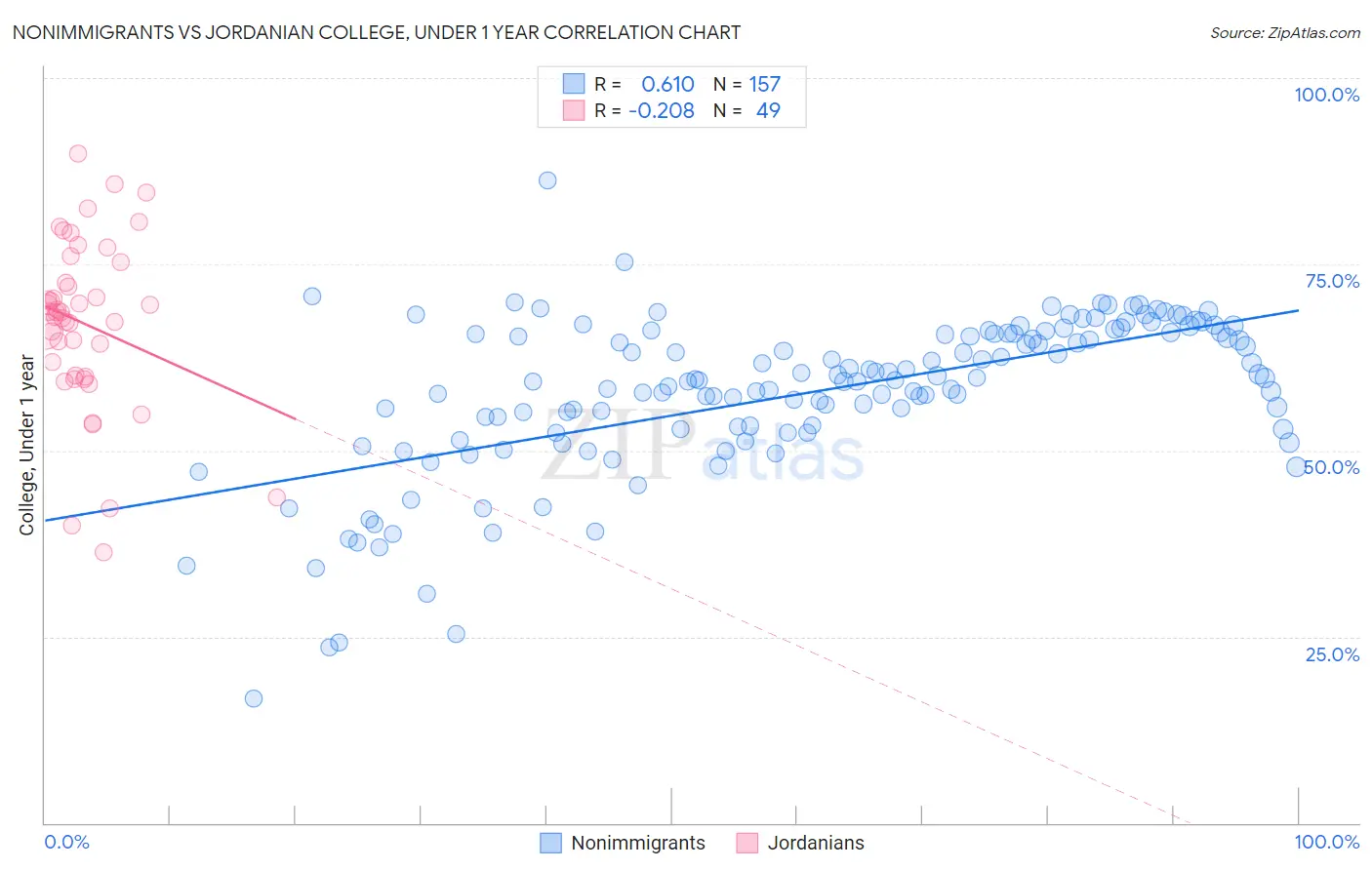 Nonimmigrants vs Jordanian College, Under 1 year