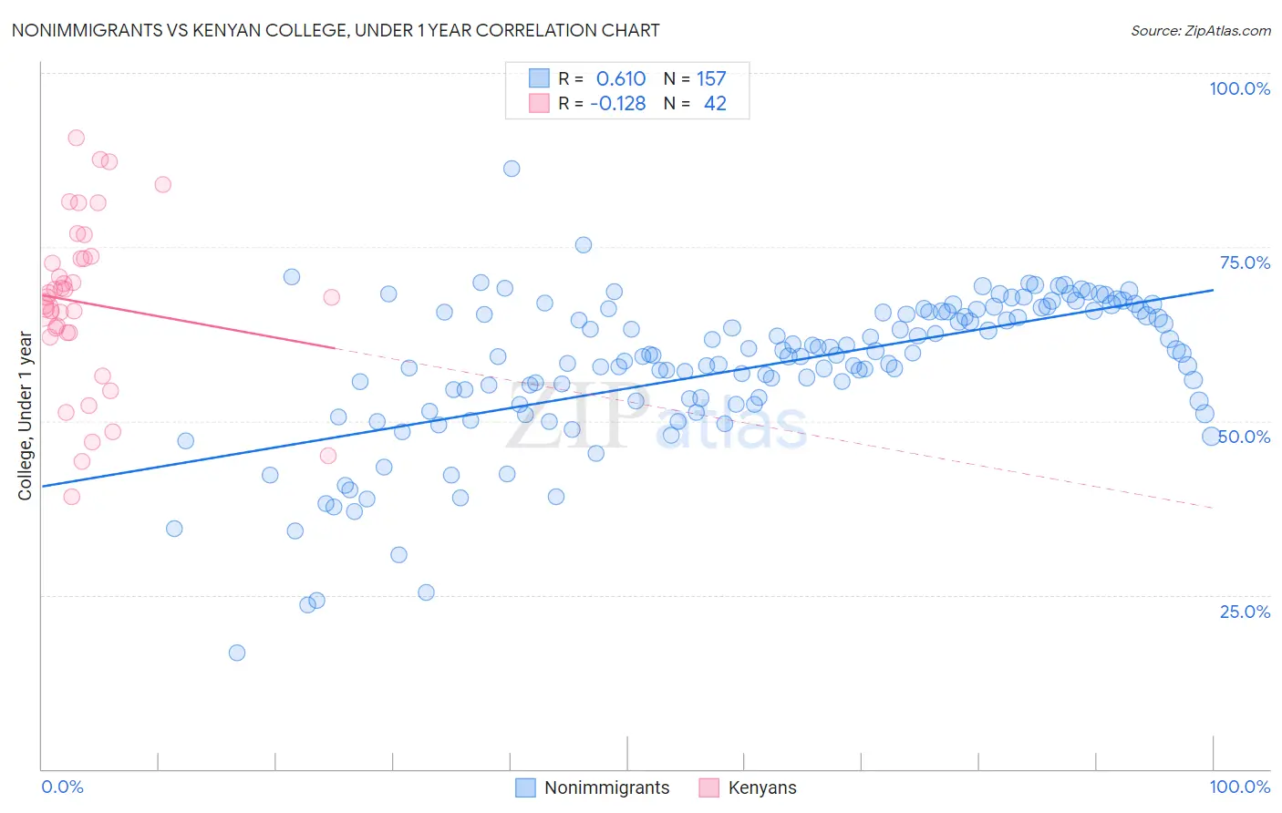 Nonimmigrants vs Kenyan College, Under 1 year