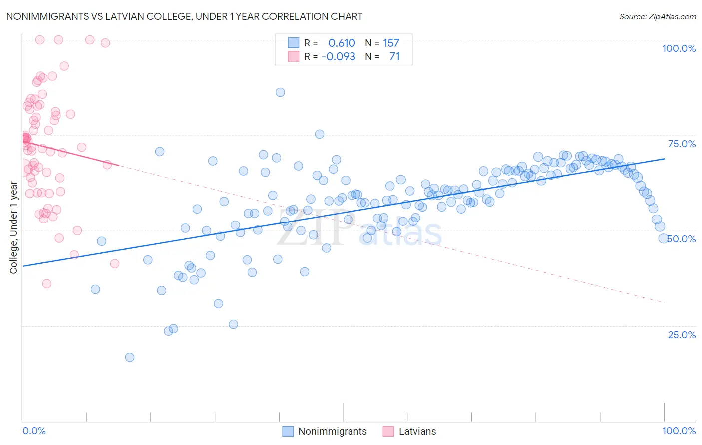 Nonimmigrants vs Latvian College, Under 1 year