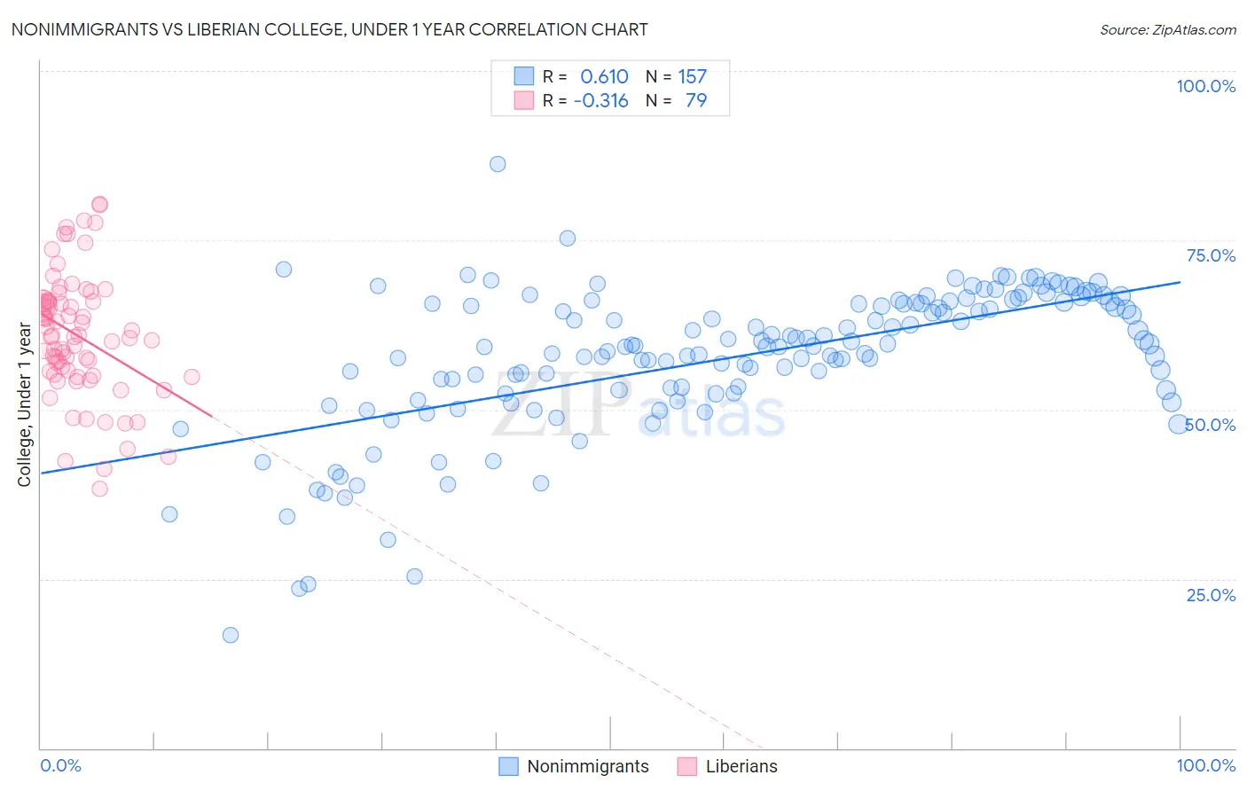 Nonimmigrants vs Liberian College, Under 1 year