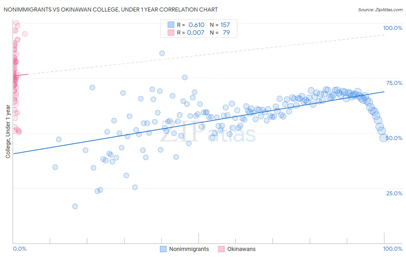 Nonimmigrants vs Okinawan College, Under 1 year