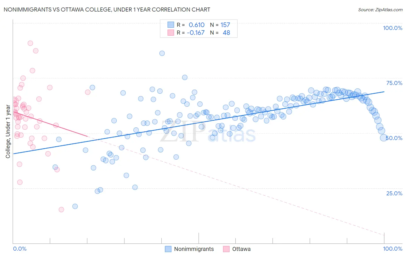 Nonimmigrants vs Ottawa College, Under 1 year