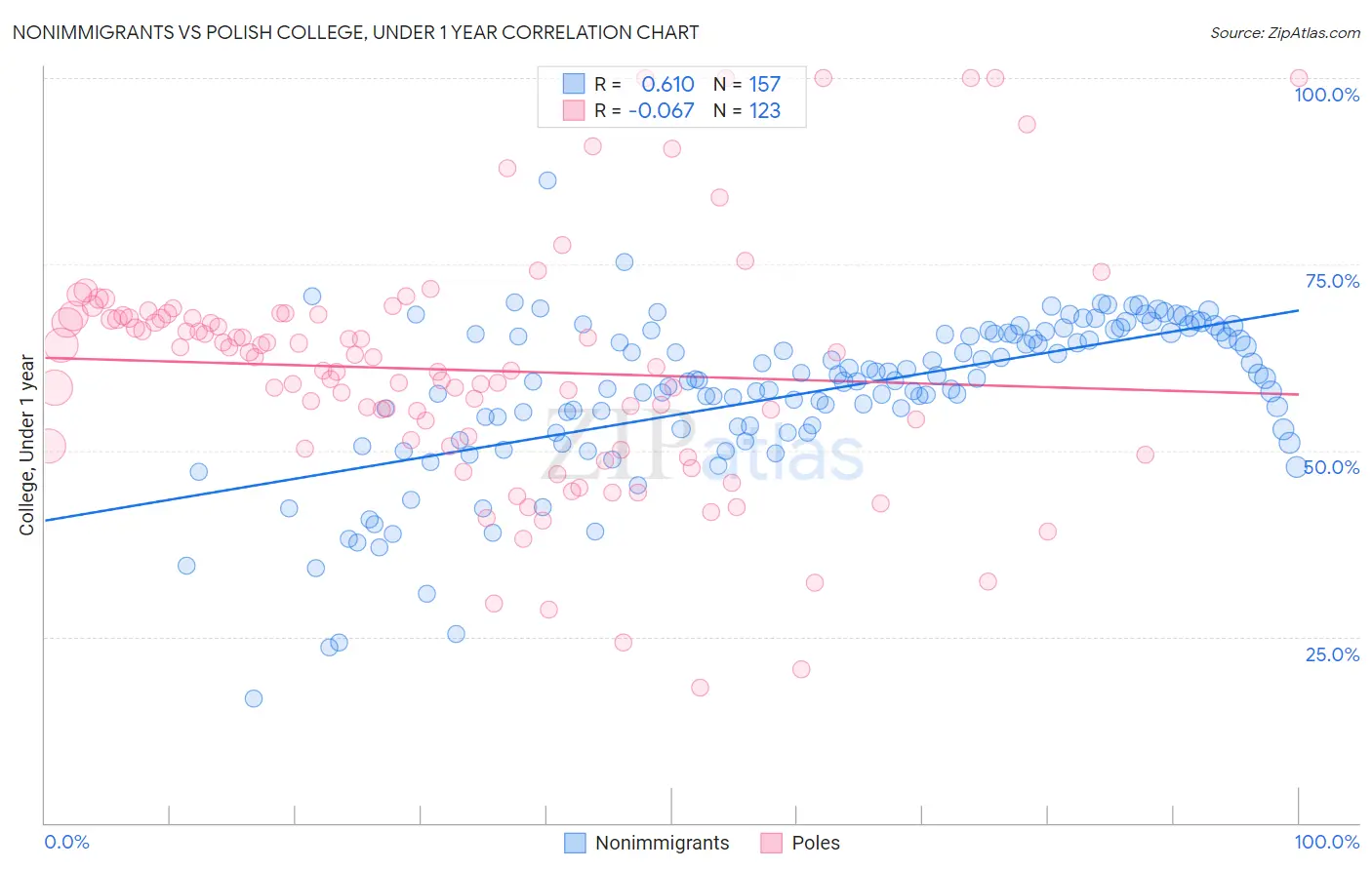 Nonimmigrants vs Polish College, Under 1 year