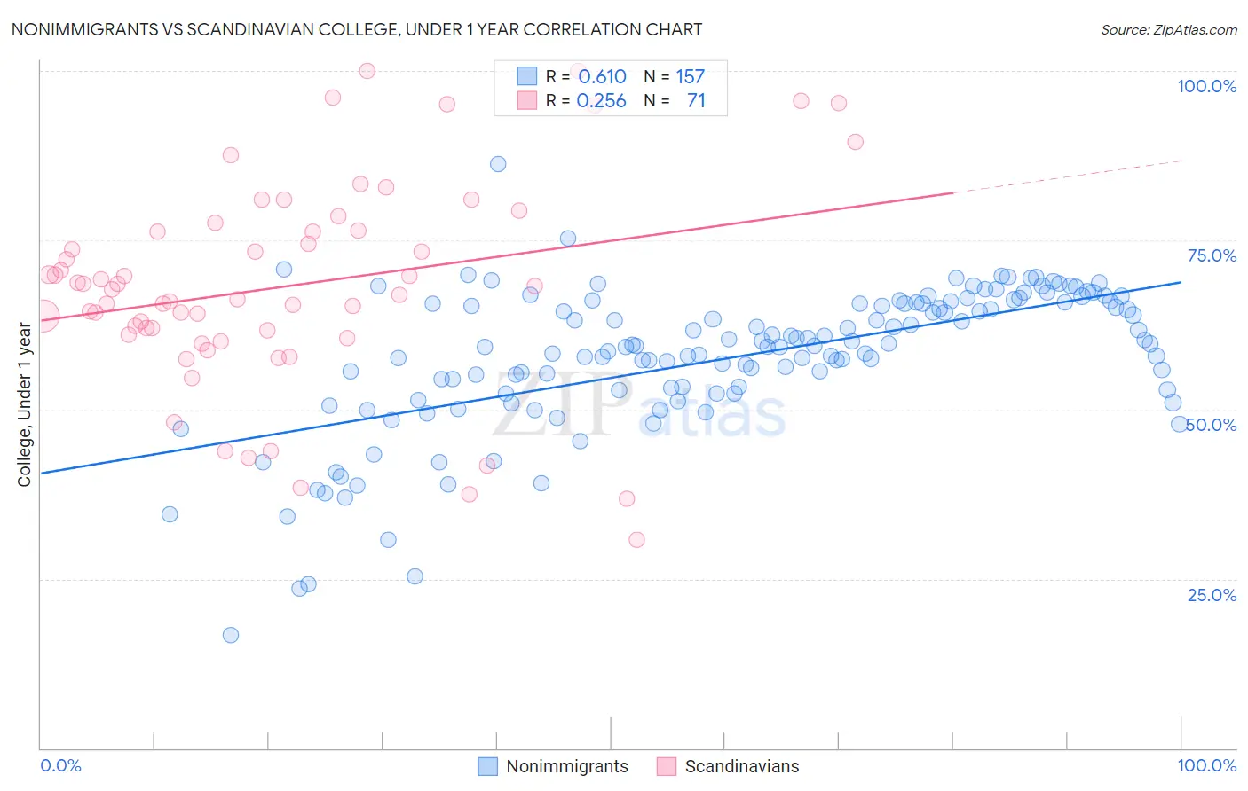 Nonimmigrants vs Scandinavian College, Under 1 year