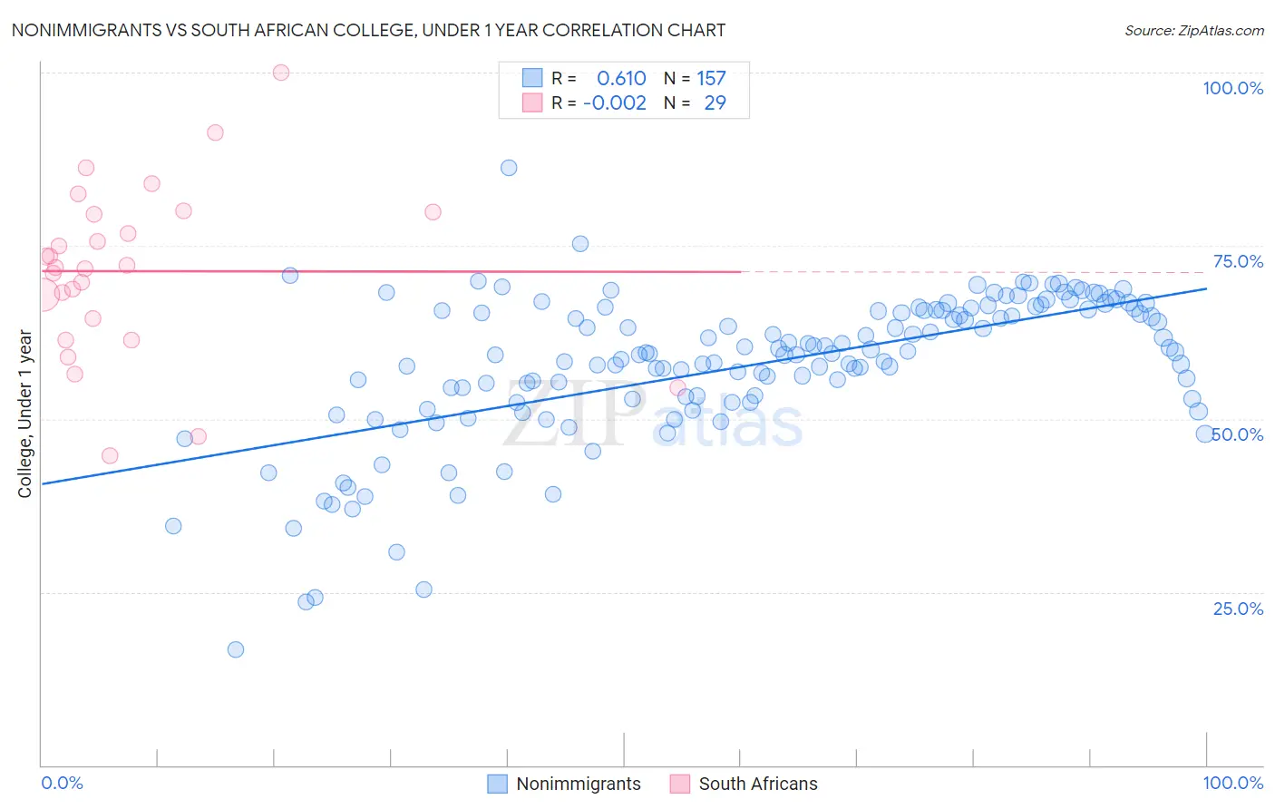 Nonimmigrants vs South African College, Under 1 year