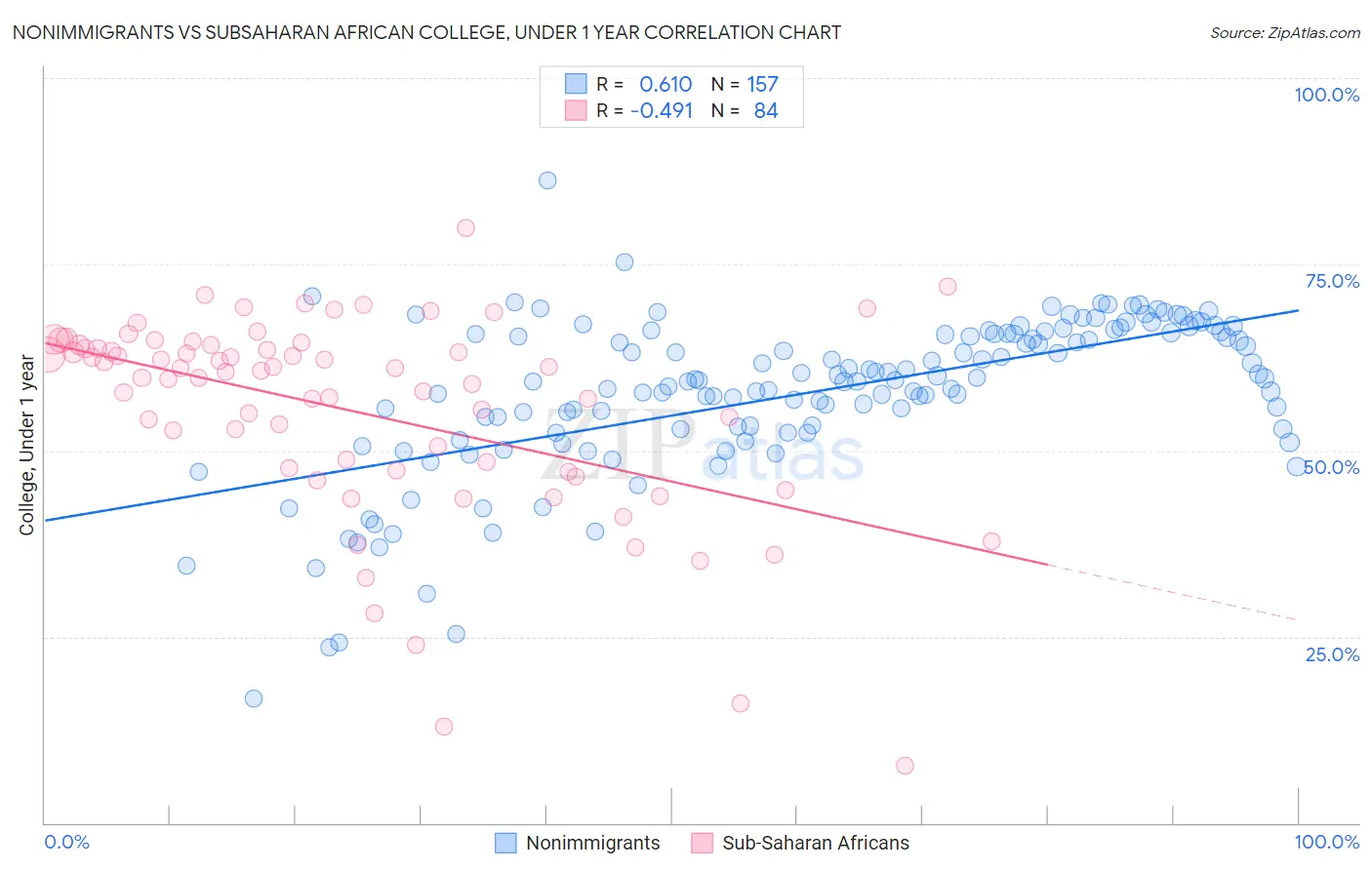 Nonimmigrants vs Subsaharan African College, Under 1 year