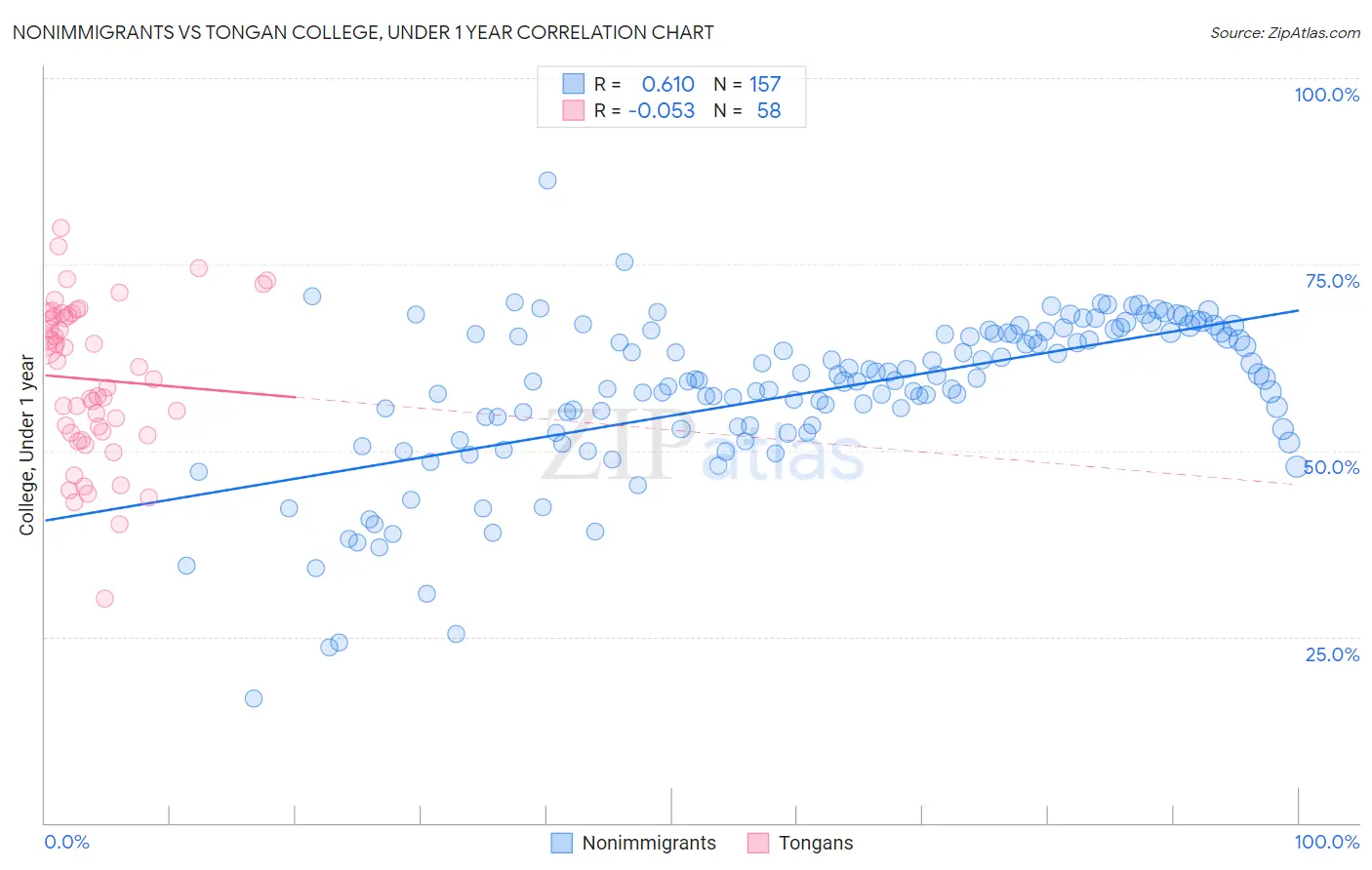 Nonimmigrants vs Tongan College, Under 1 year