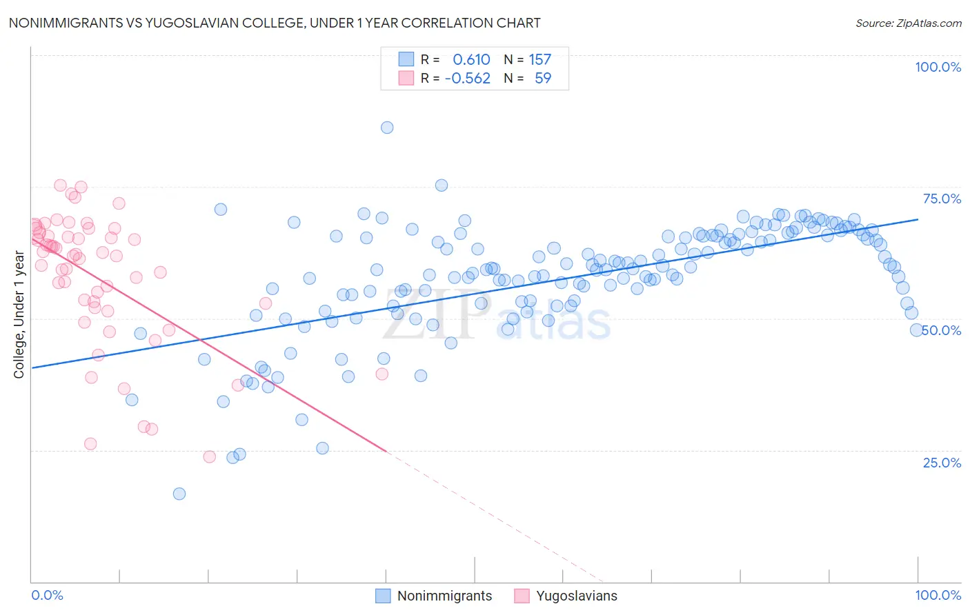 Nonimmigrants vs Yugoslavian College, Under 1 year