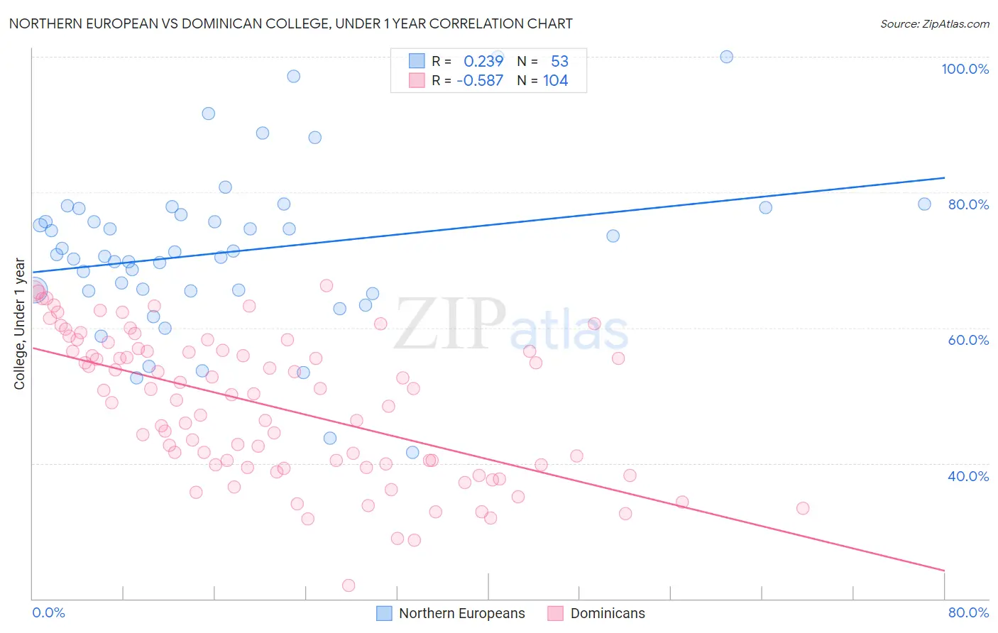 Northern European vs Dominican College, Under 1 year