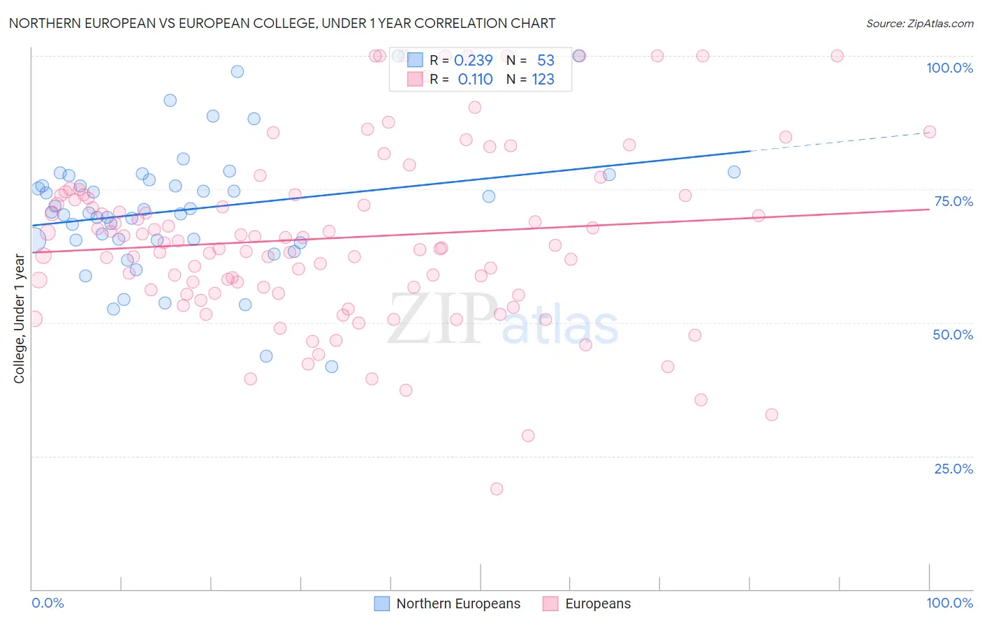 Northern European vs European College, Under 1 year