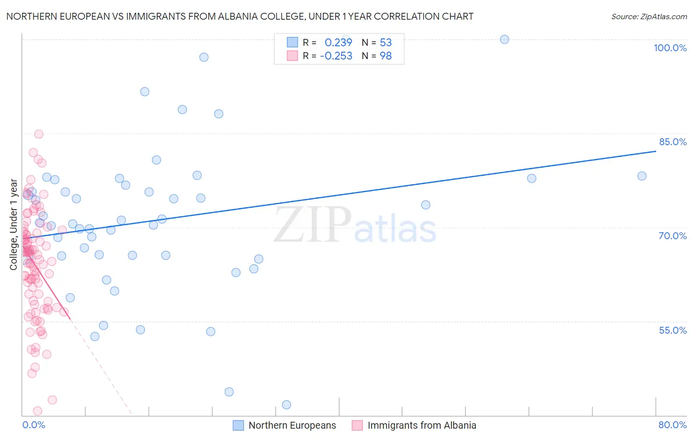 Northern European vs Immigrants from Albania College, Under 1 year