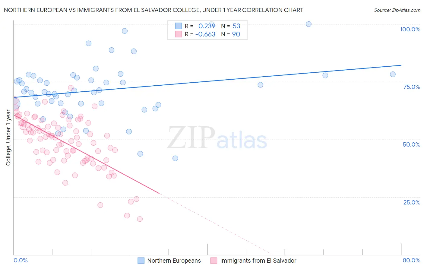 Northern European vs Immigrants from El Salvador College, Under 1 year