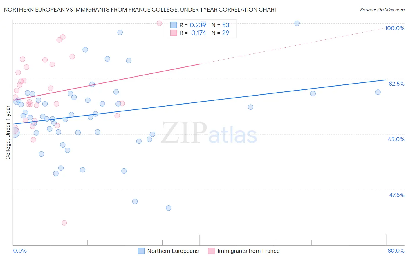 Northern European vs Immigrants from France College, Under 1 year