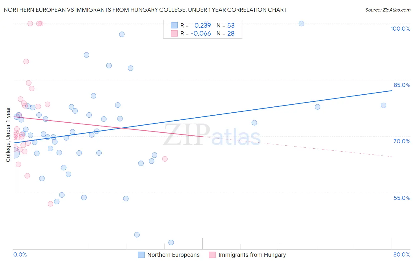 Northern European vs Immigrants from Hungary College, Under 1 year