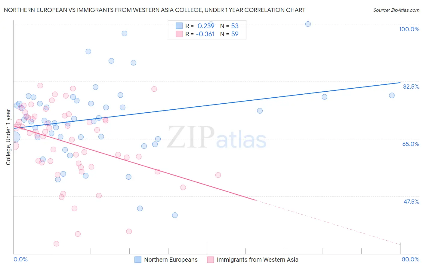 Northern European vs Immigrants from Western Asia College, Under 1 year