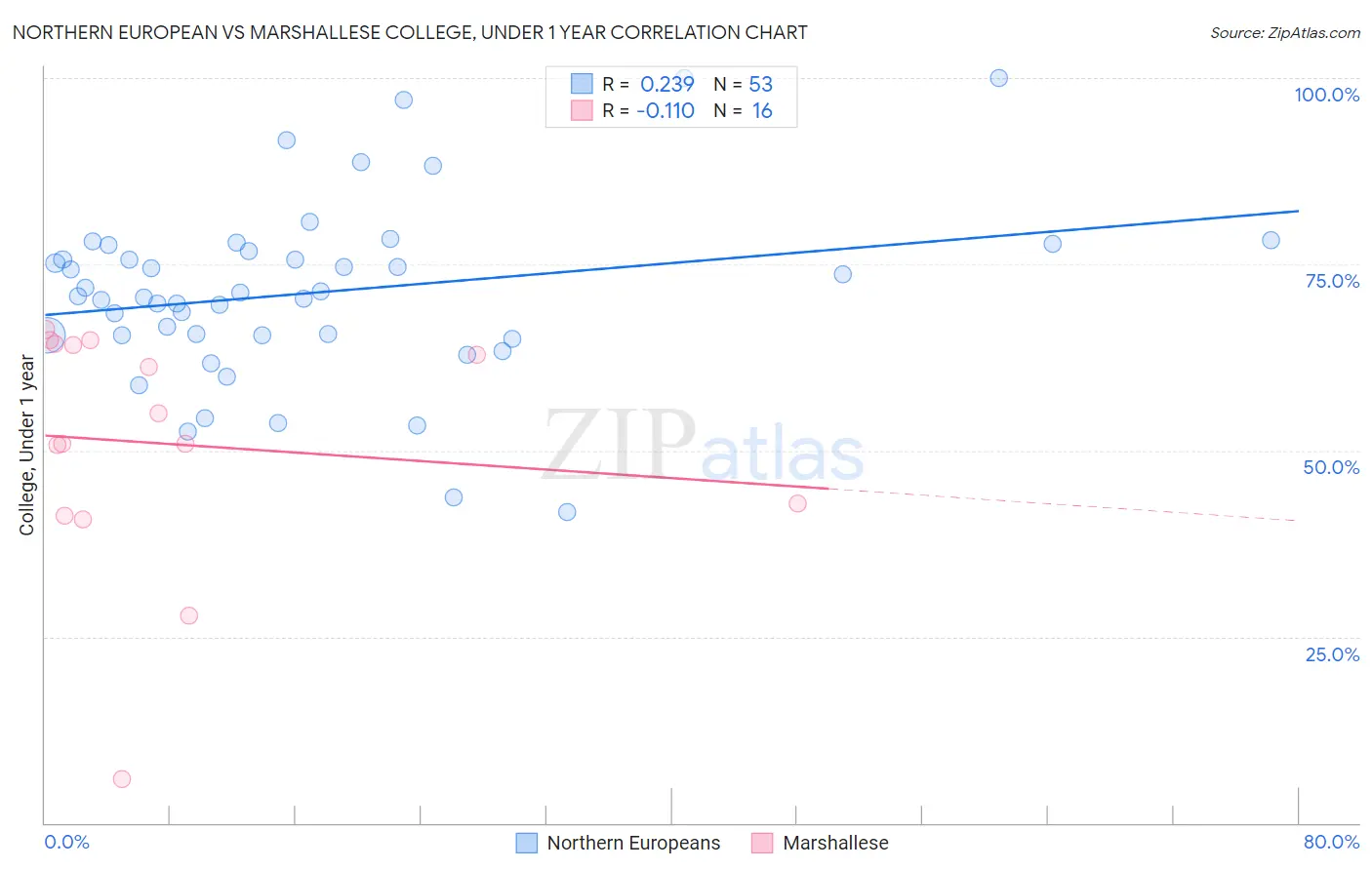 Northern European vs Marshallese College, Under 1 year