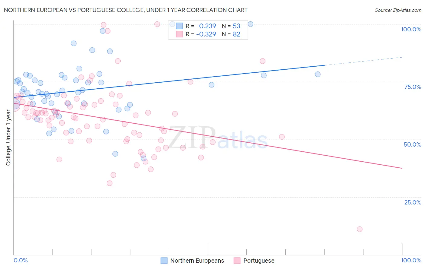 Northern European vs Portuguese College, Under 1 year