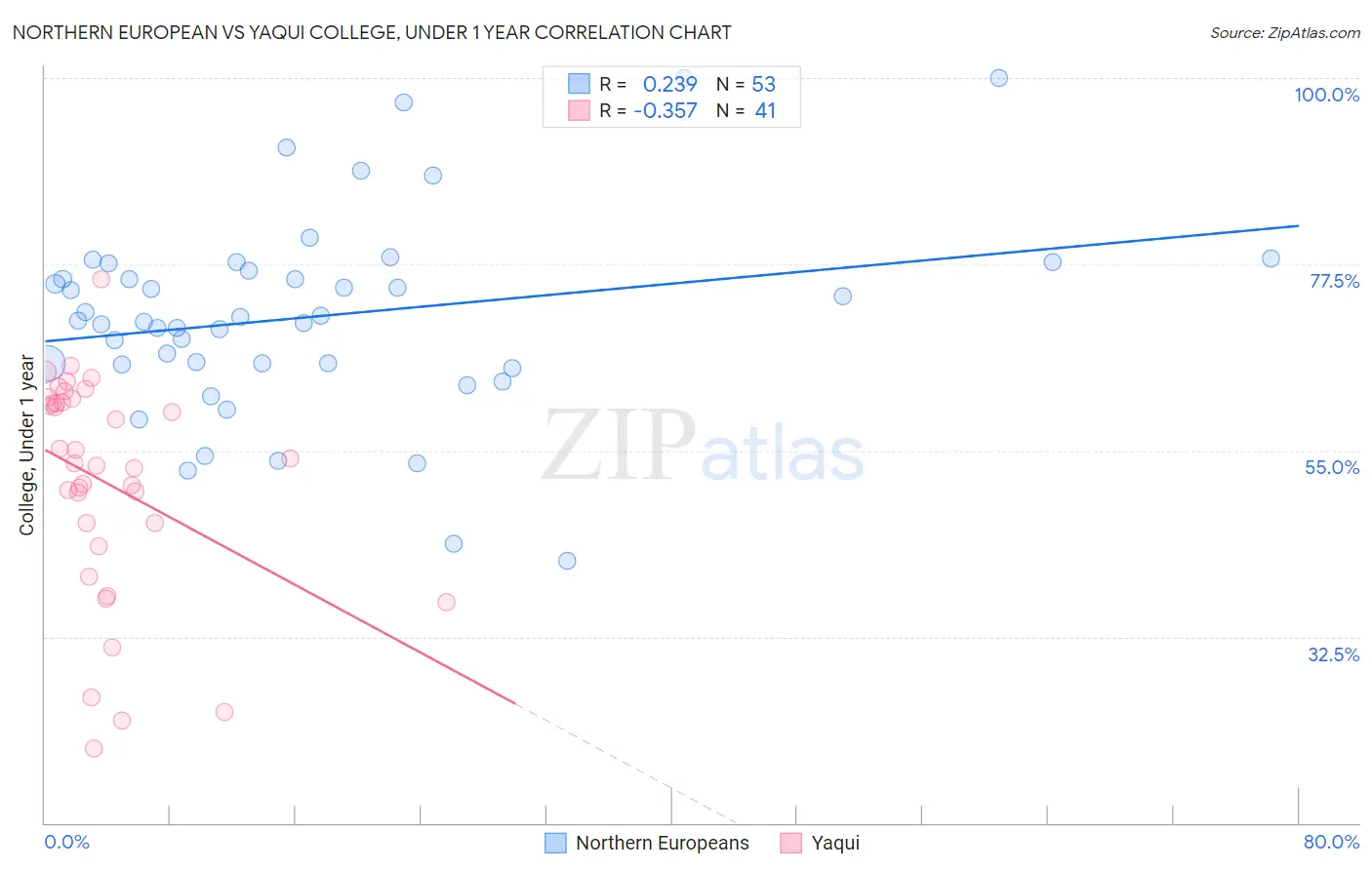 Northern European vs Yaqui College, Under 1 year