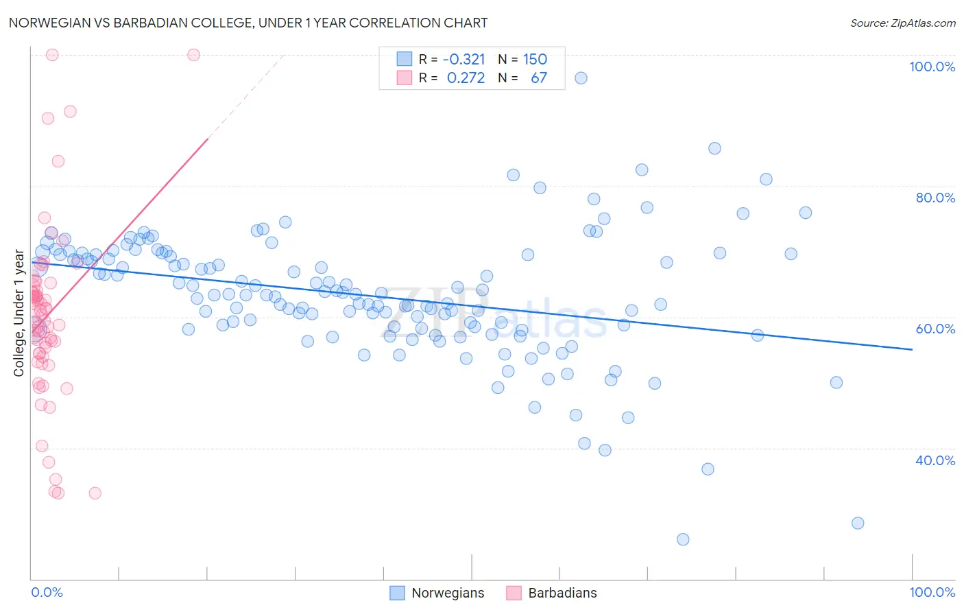 Norwegian vs Barbadian College, Under 1 year