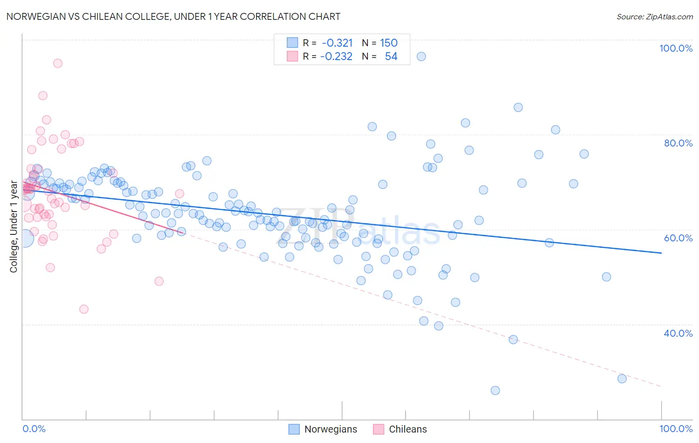 Norwegian vs Chilean College, Under 1 year