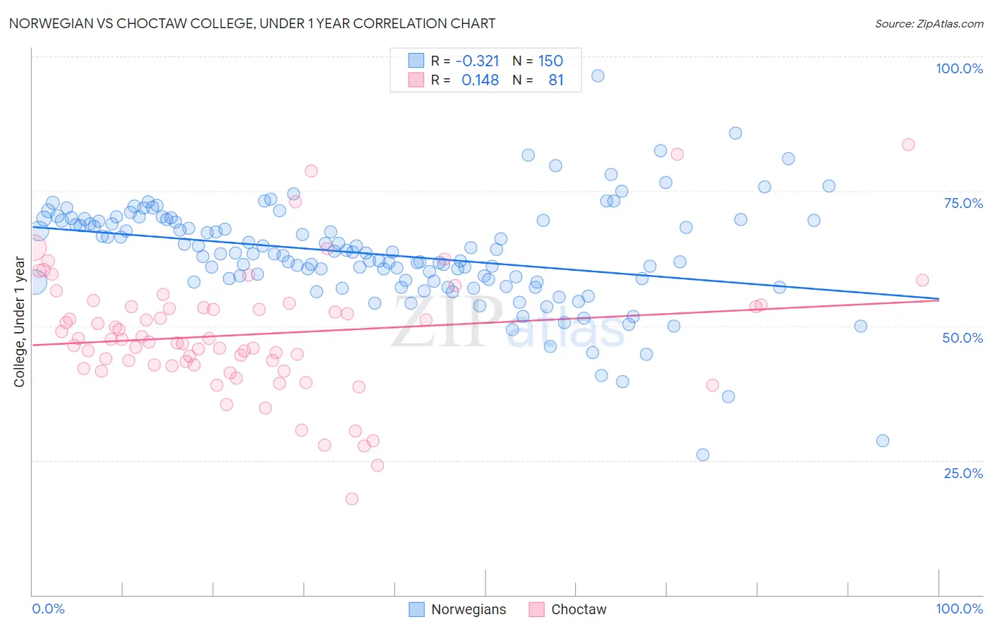 Norwegian vs Choctaw College, Under 1 year