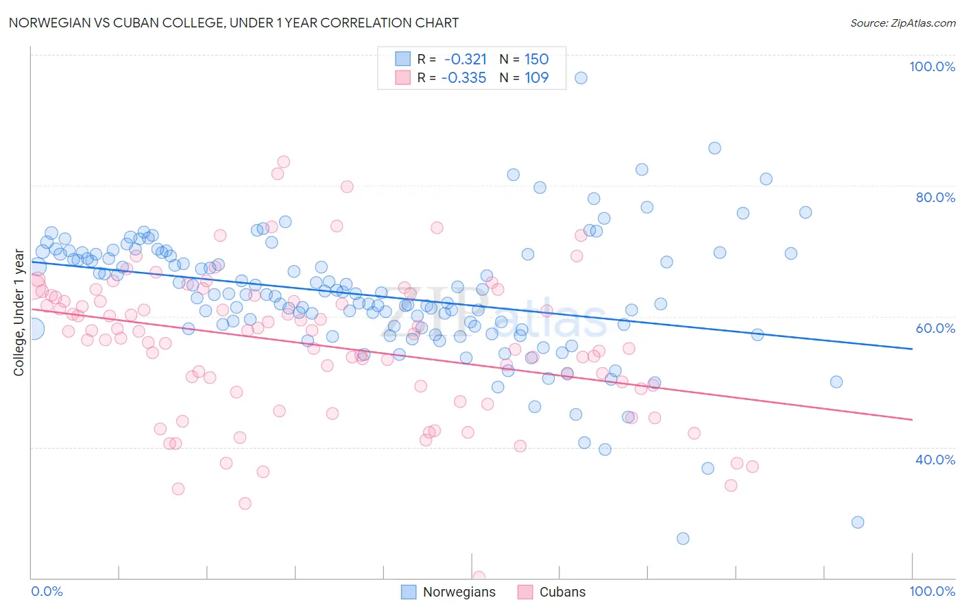 Norwegian vs Cuban College, Under 1 year