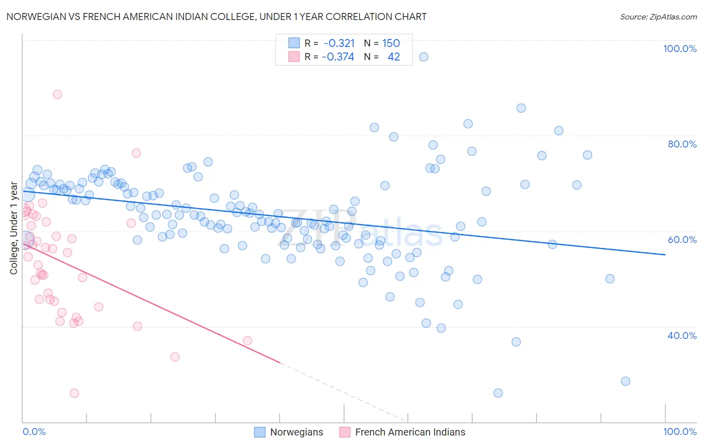 Norwegian vs French American Indian College, Under 1 year