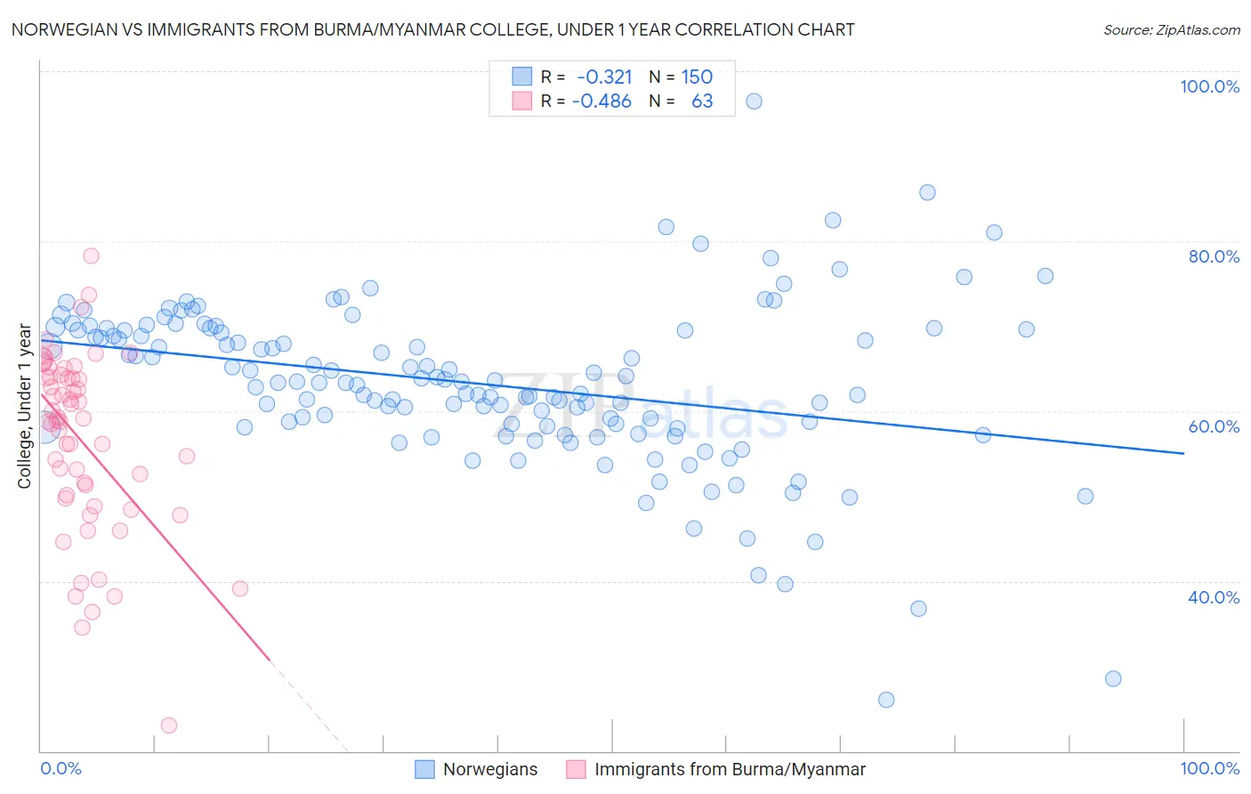 Norwegian vs Immigrants from Burma/Myanmar College, Under 1 year