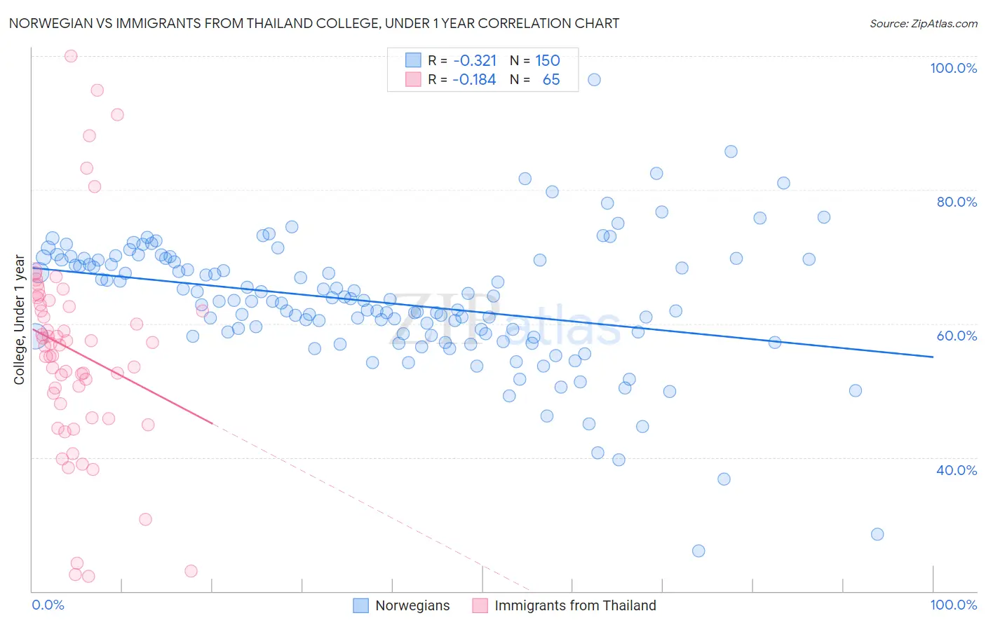 Norwegian vs Immigrants from Thailand College, Under 1 year